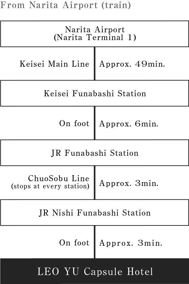 From Narita Airport(train)